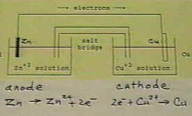 Diagram of CuZn voltaic cell with half-reactions.